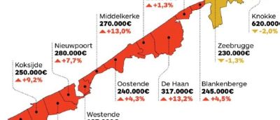 Kustvastgoed herleeft: verkopen stijgen opnieuw, prijzen veren op.