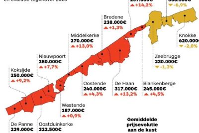 Kustvastgoed herleeft: verkopen stijgen opnieuw, prijzen veren op.